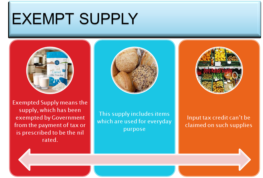 Difference between Nil Rated, Exempted, Zero Rate and Non-GST, FAQ